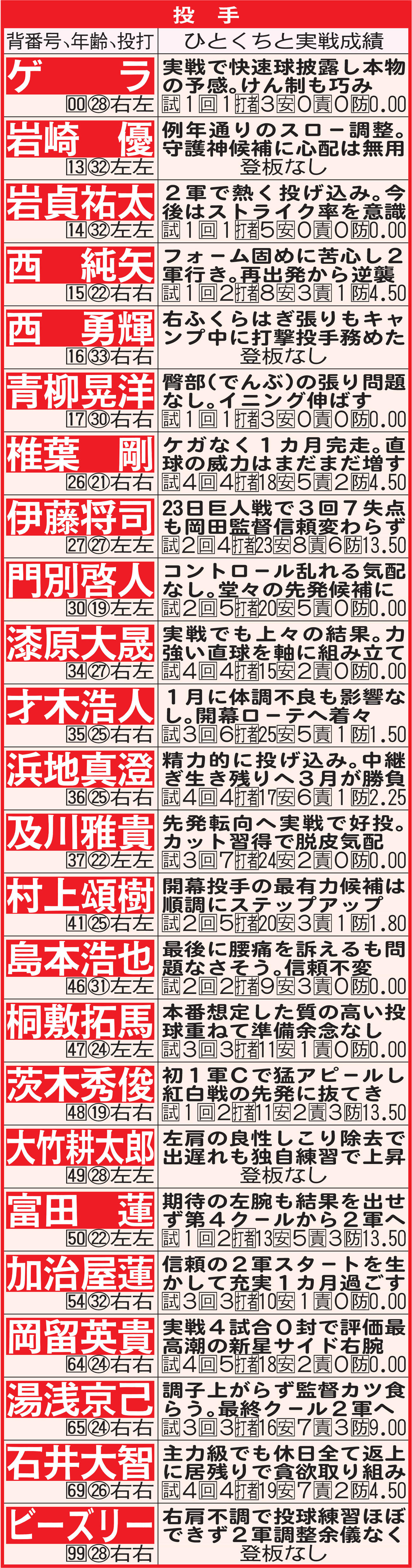 阪神１軍キャンプ通信簿　投手　※成績は１軍での実戦成績