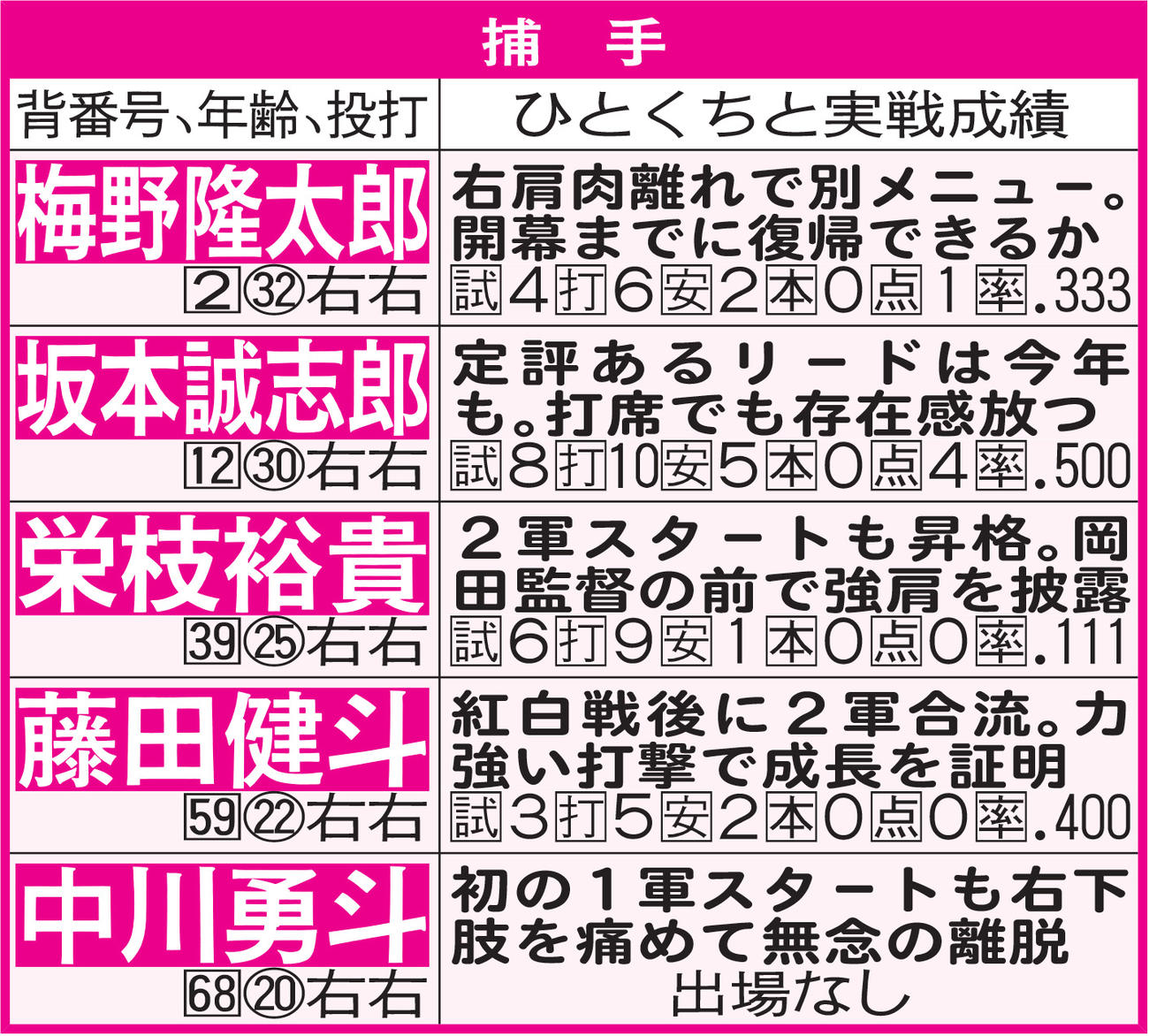 阪神１軍キャンプ通信簿　捕手　※成績は１軍での実戦成績