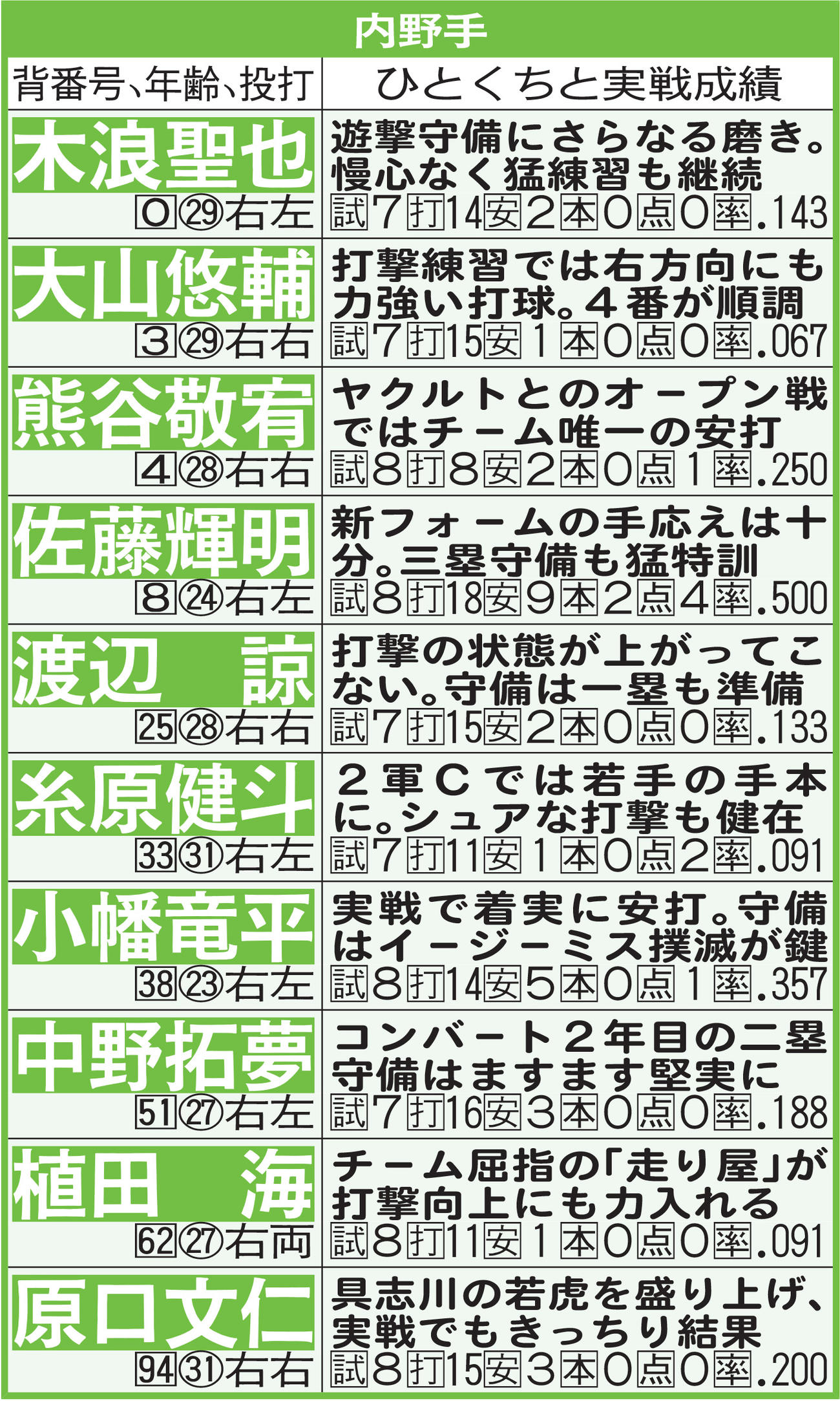 阪神１軍キャンプ通信簿　内野手