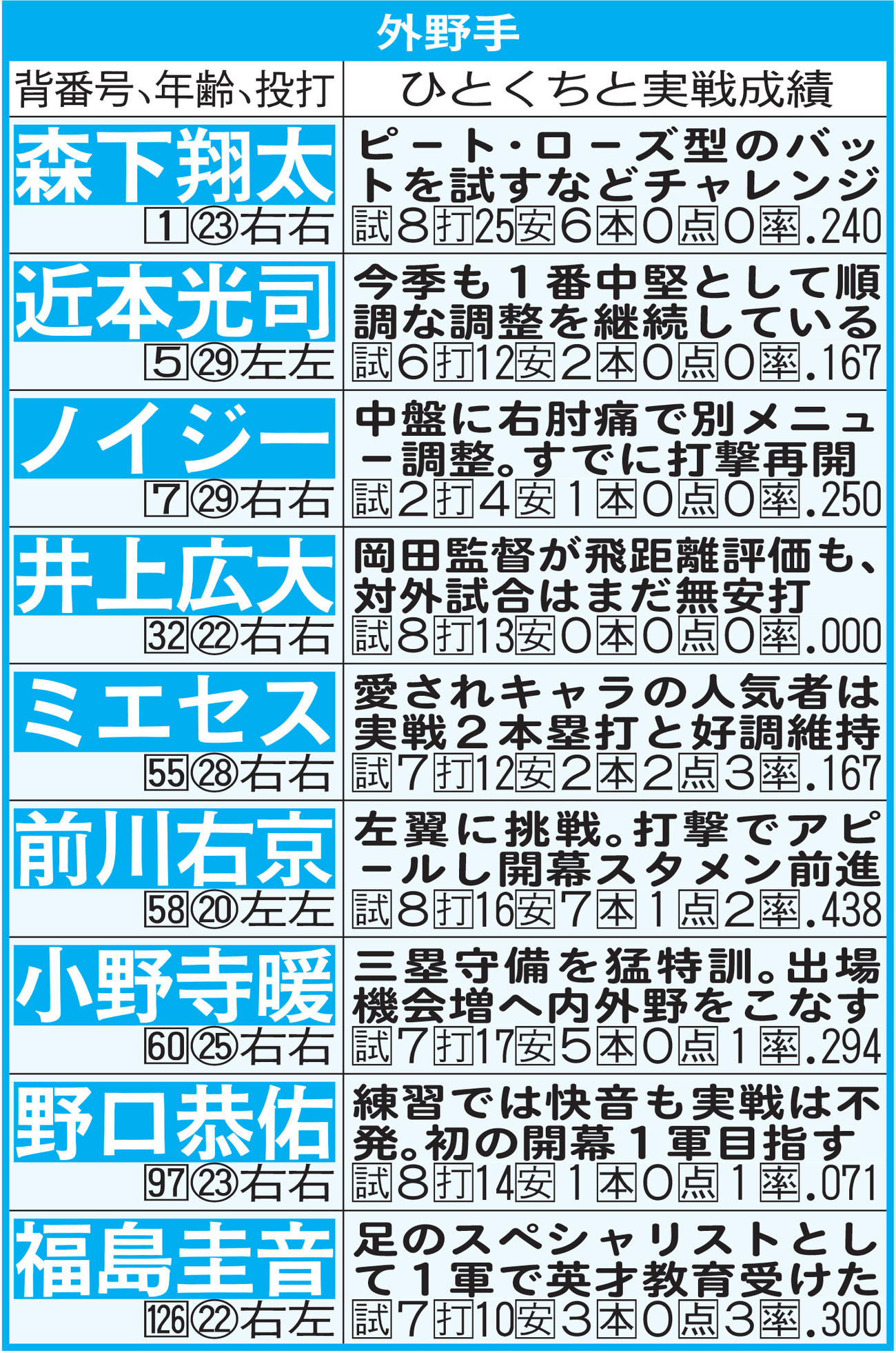 阪神１軍キャンプ通信簿　外野手　※成績は１軍での実戦成績