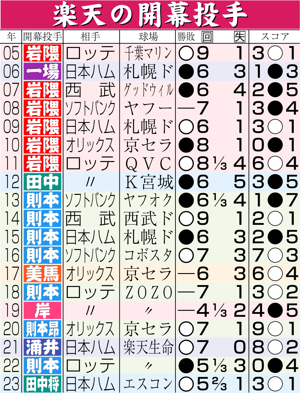 【イラスト】楽天の開幕投手