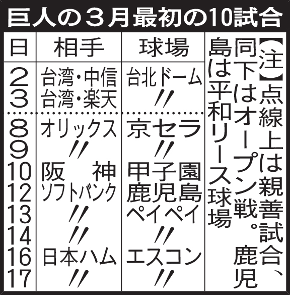 巨人の3月最初の10試合