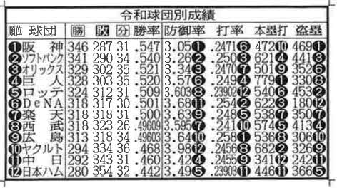 令和12球団順位