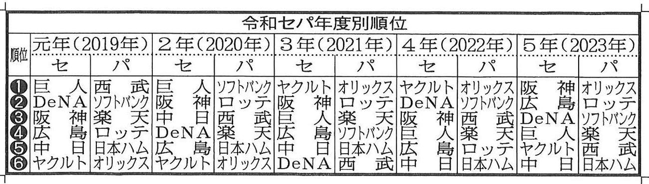 令和セパ年度別順位