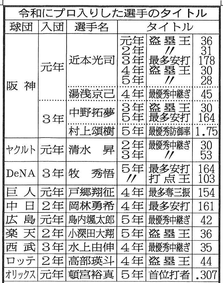 令和にプロ入りした選手のタイトル