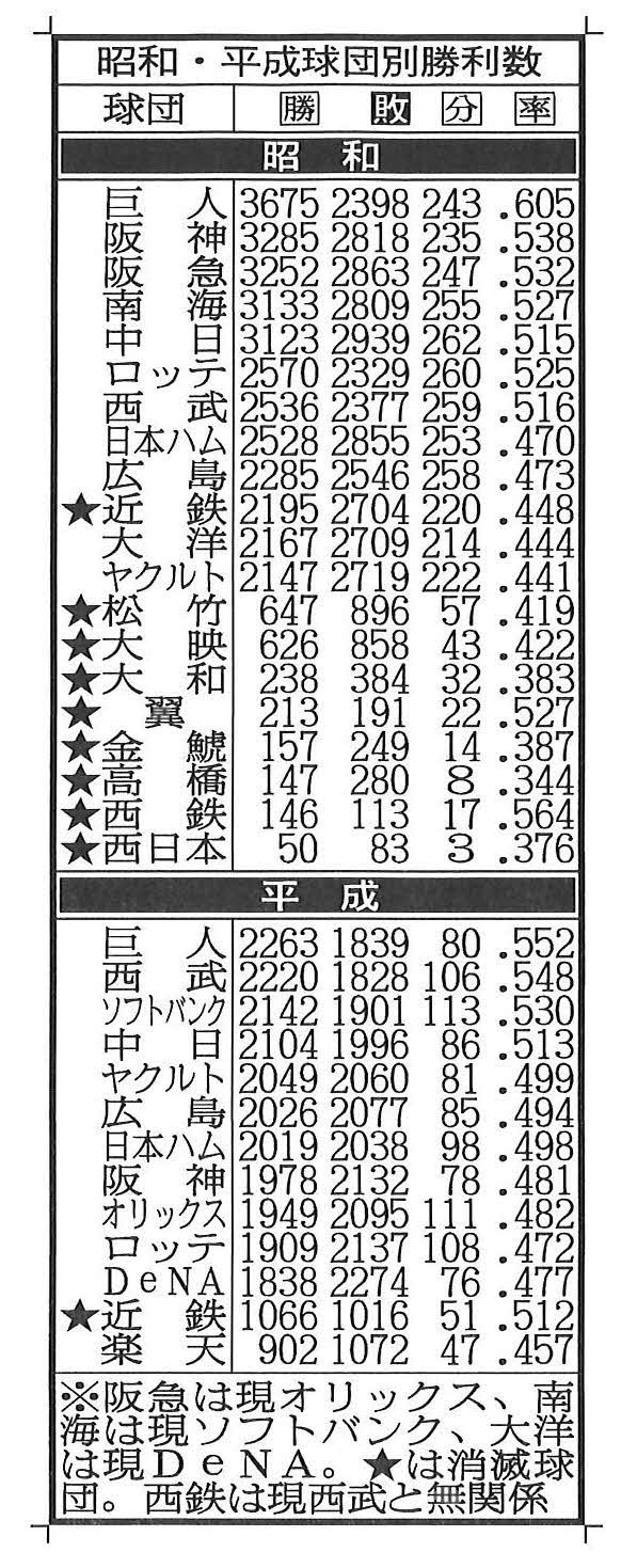 昭和平成球団別成績
