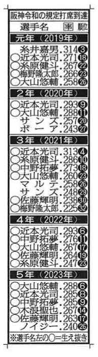 阪神の令和規定打席到達