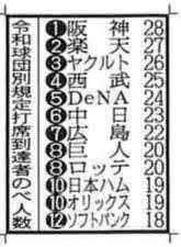 令和球団別規定打席到達人数