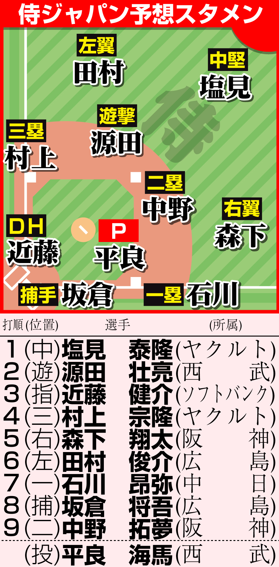 【イラスト】侍ジャパンの欧州代表戦予想スタメン