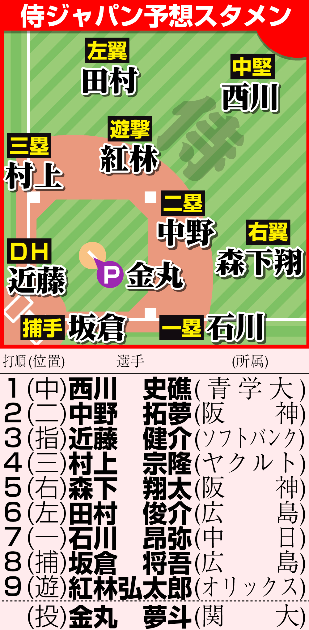 【イラスト】侍ジャパンの予想スタメン