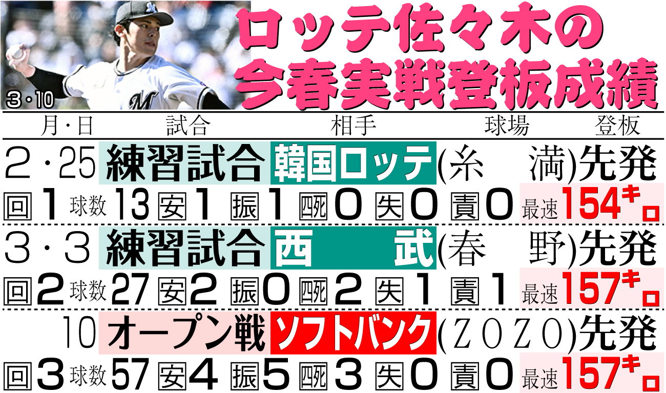 【イラスト】ロッテ佐々木の今春実戦登板成績
