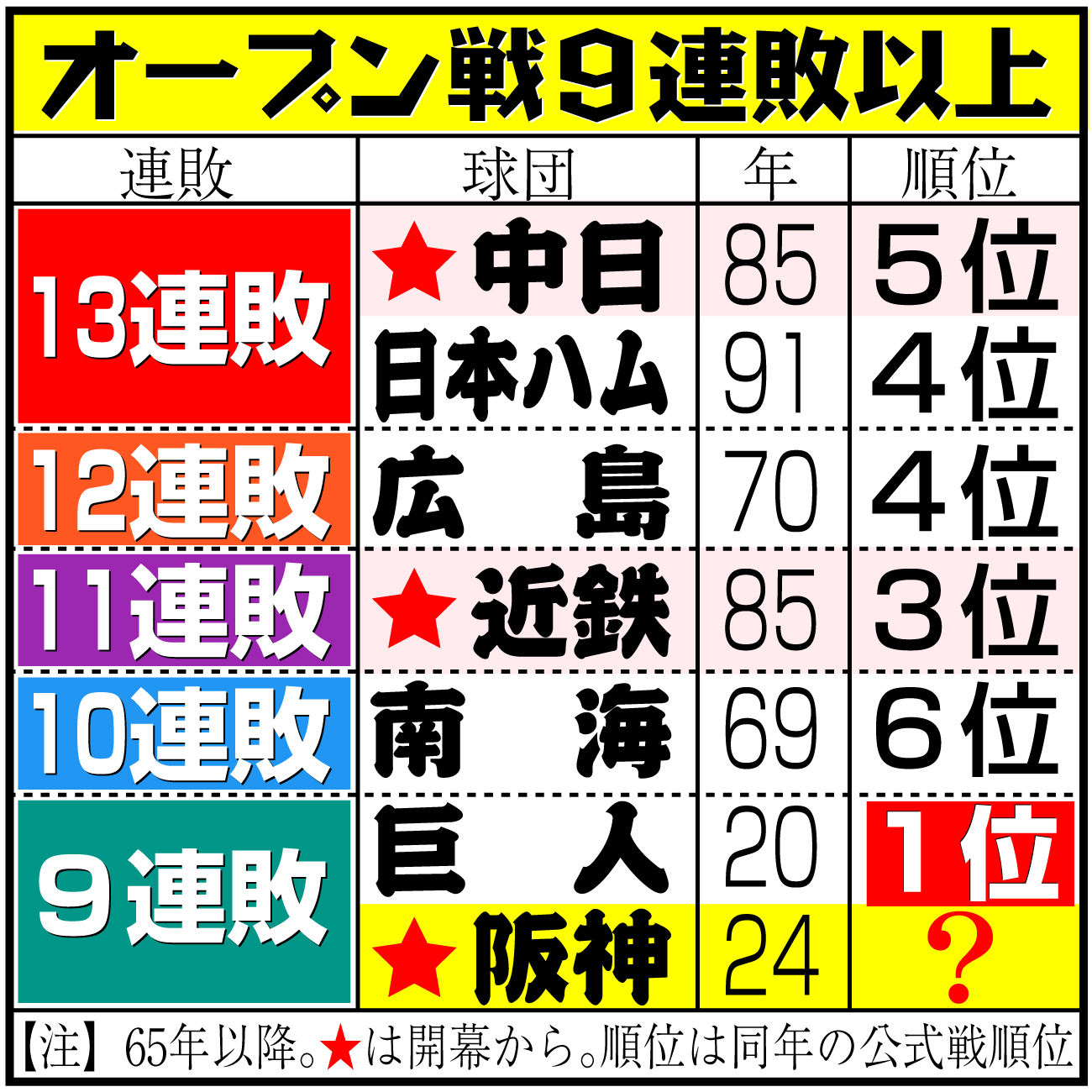 【イラスト】オープン戦９連敗以上