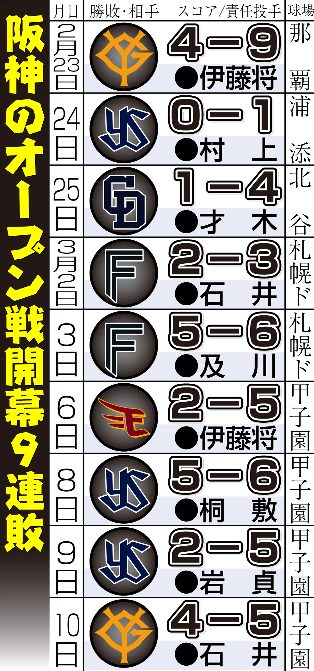 【イラスト】阪神のオープン戦９連敗