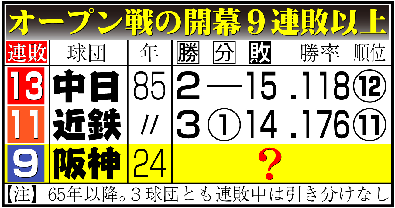 【イラスト】オープン戦の開幕９連敗以上