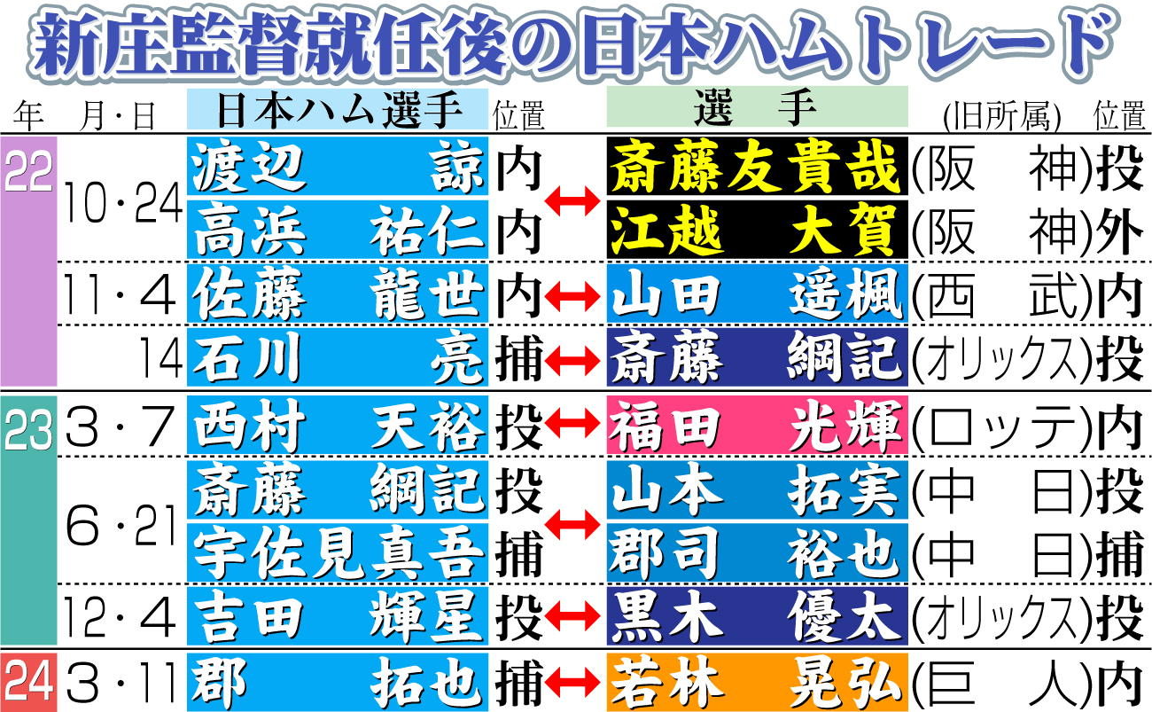 【イラスト】新庄監督就任後の日本ハムトレード