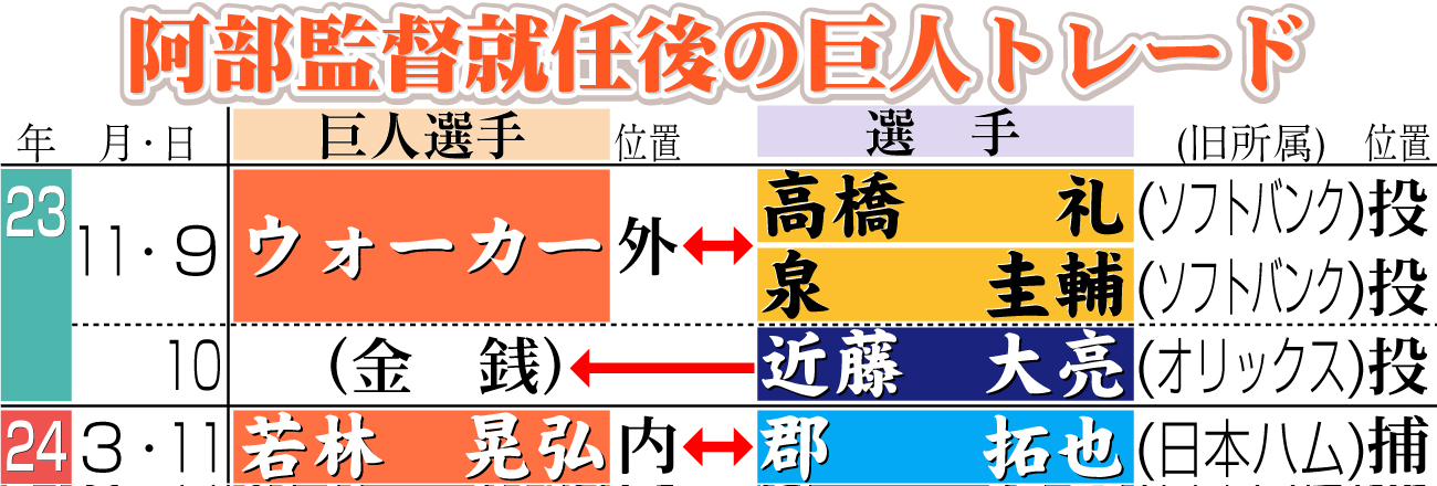 【イラスト】阿部監督就任後の巨人トレード