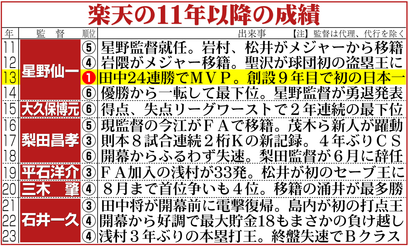 【イラスト】楽天の11年以降の成績