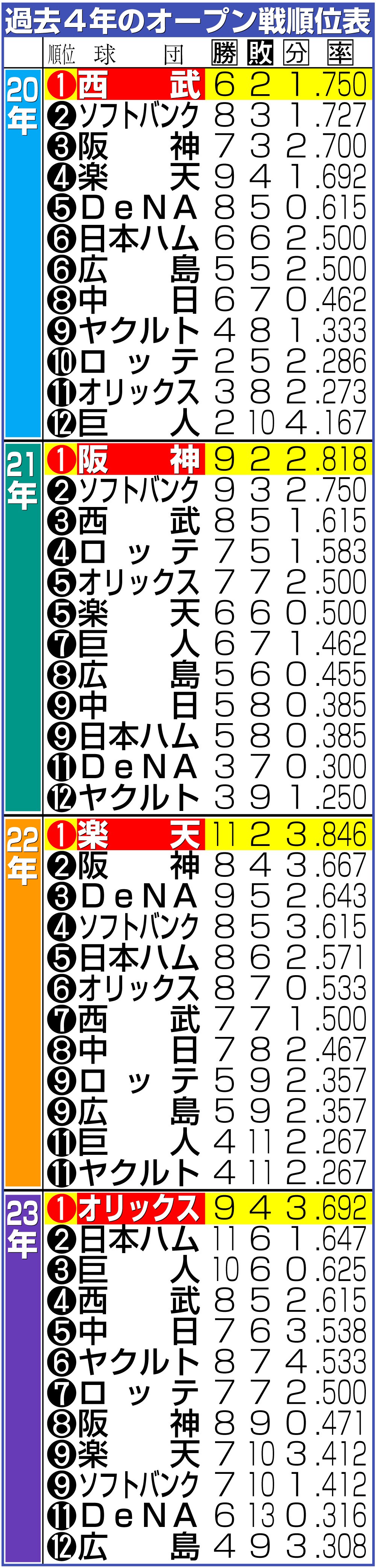 【イラスト】過去４年のオープン戦順位表