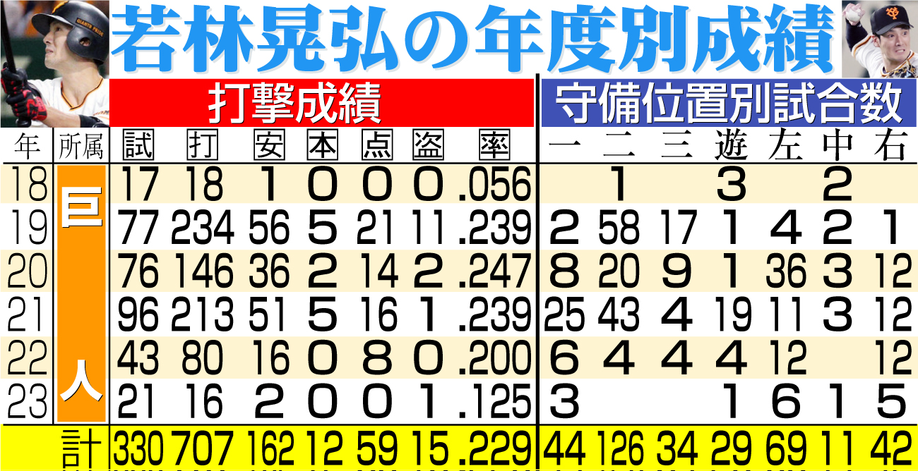 【イラスト】若林晃弘の年度別成績