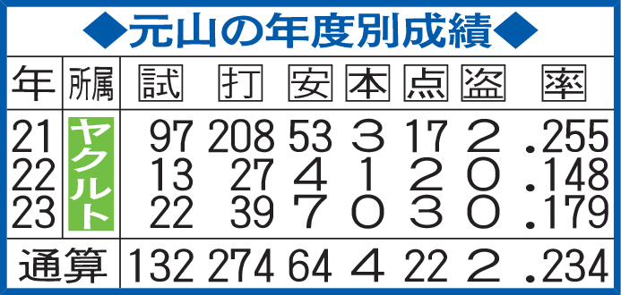 元山の年度別成績