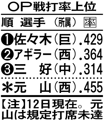 オープン戦打率上位