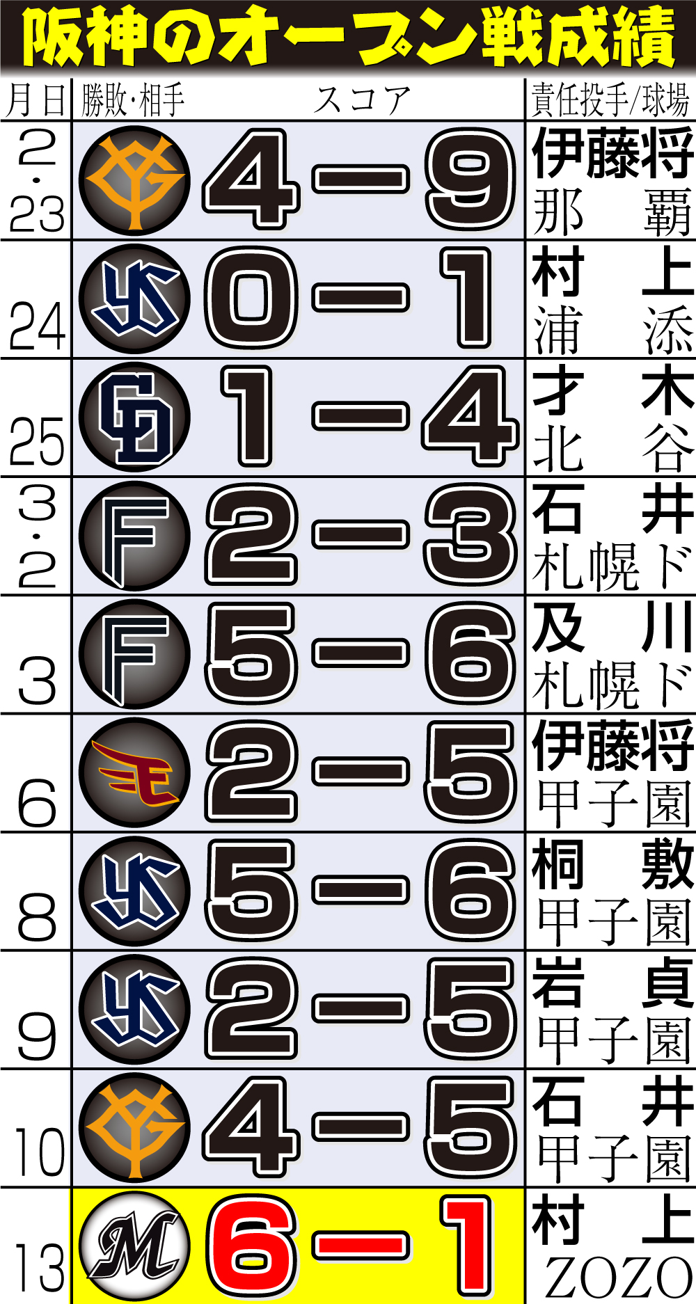 【イラスト】阪神のオープン戦成績（3月13日）