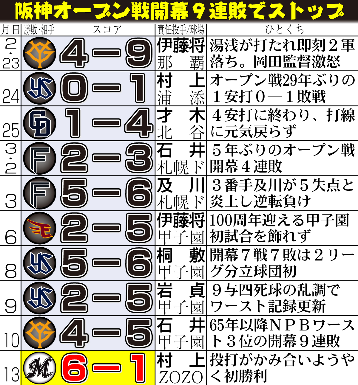 【イラスト】阪神オープン戦開幕9連敗でストップ
