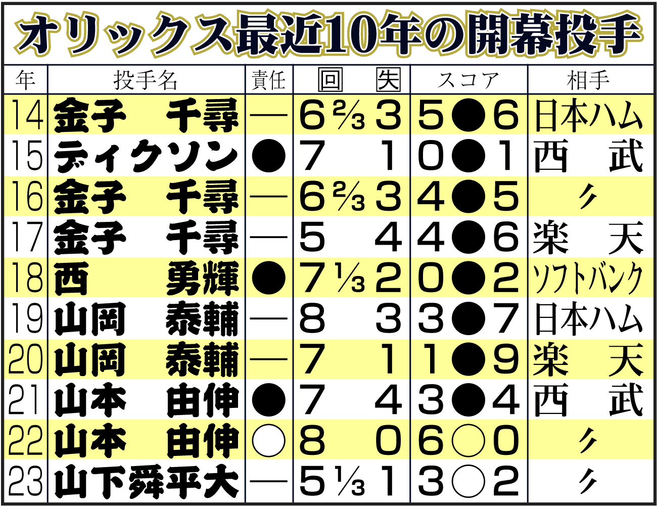 【オリックス】最近10年の開幕投手