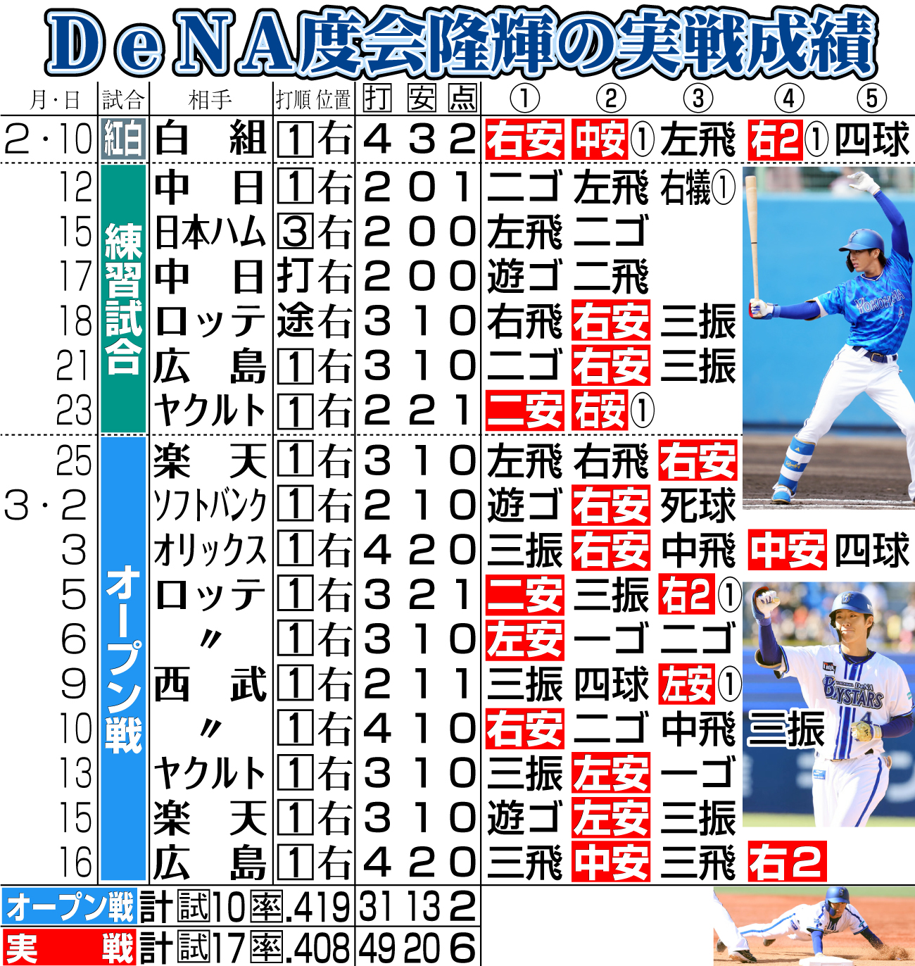 【イラスト】ＤｅＮＡ度会の実戦成績