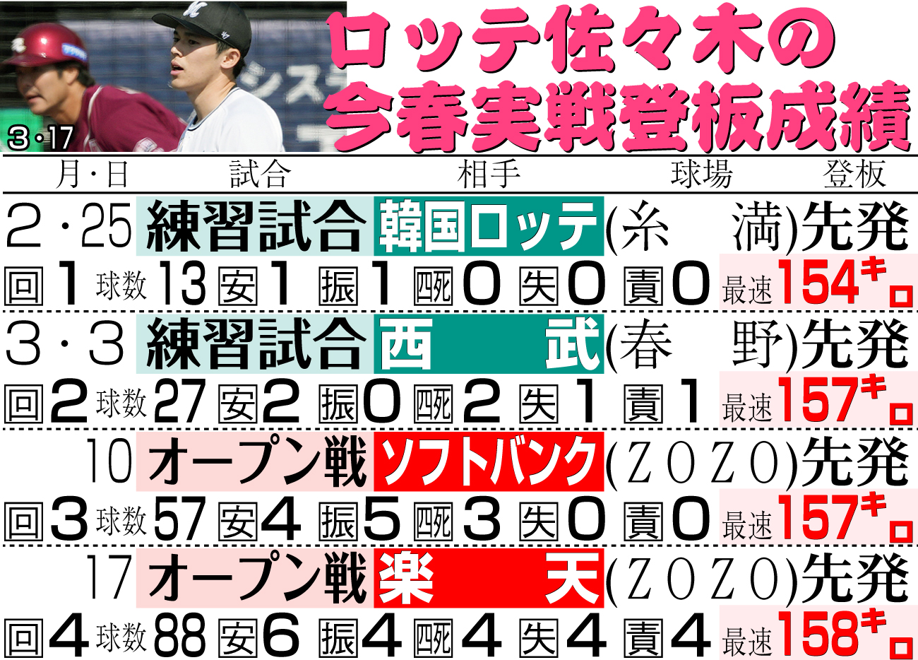 【イラスト】ロッテ佐々木の今春実戦登板成績