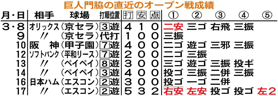 巨人門脇の直近のオープン戦成績