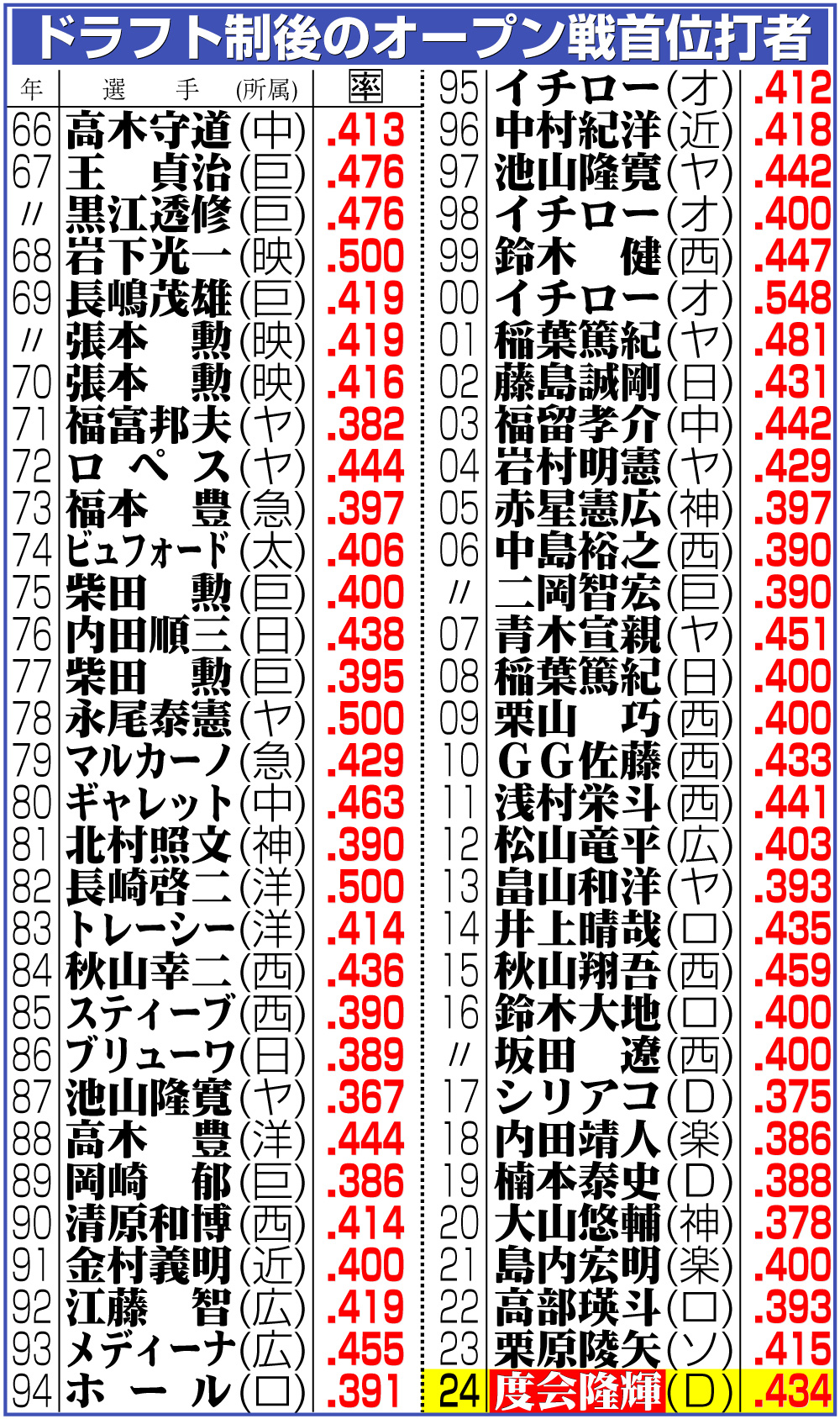 【イラスト】ドラフト制後のオープン戦首位打者
