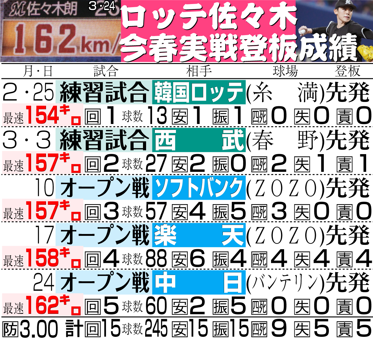 【イラスト】ロッテ佐々木の今春実戦登板成績