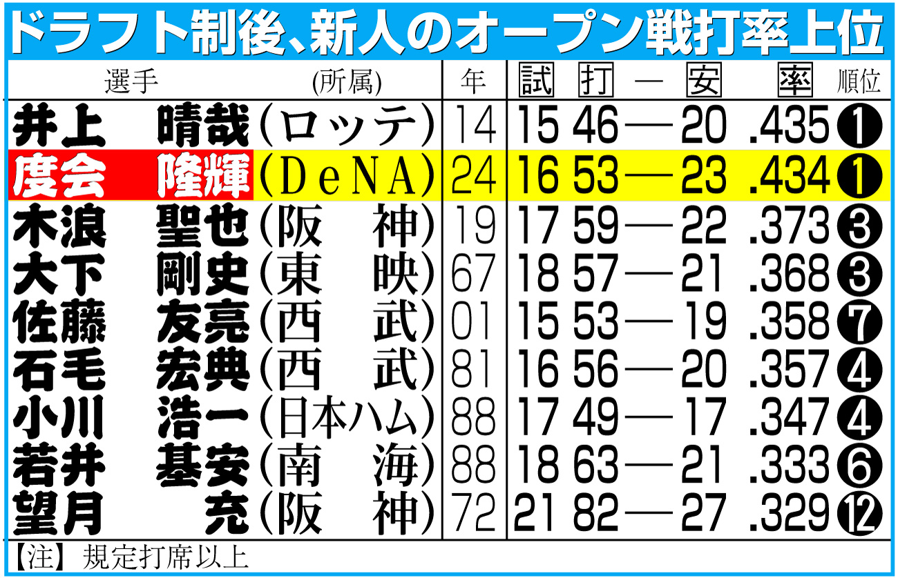 【イラスト】ドラフト制後、新人のオープン戦打率上位