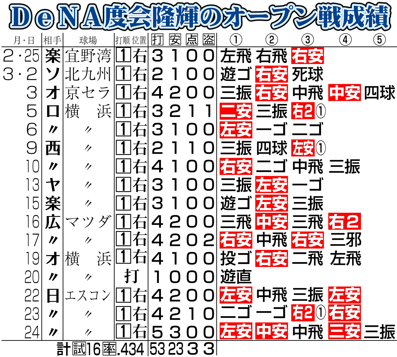 【イラスト】ＤｅＮＡ度会のオープン戦成績