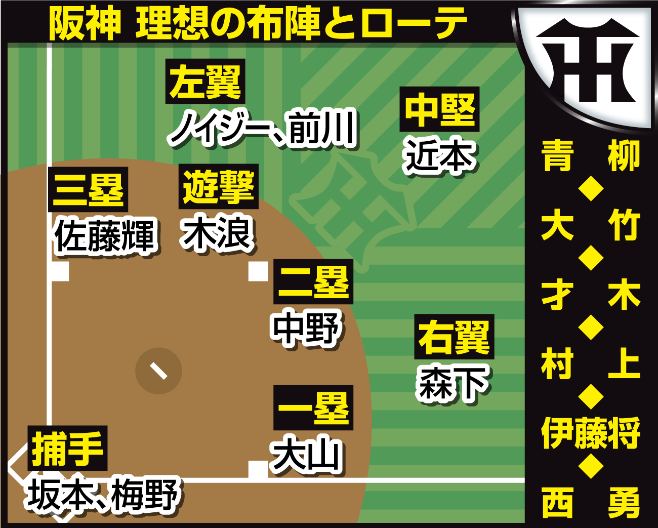 【イラスト】理想布陣・阪神