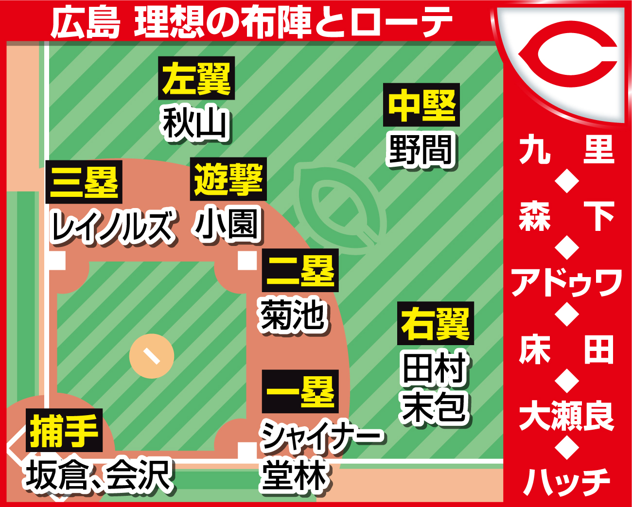 【イラスト】理想布陣・広島