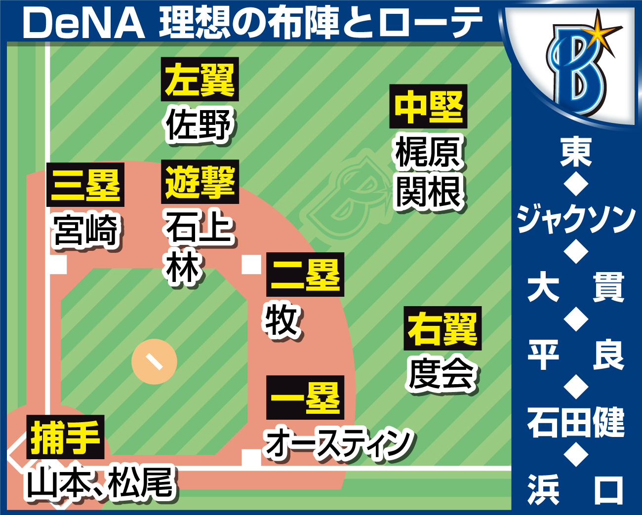 【イラスト】理想布陣・ＤｅＮＡ