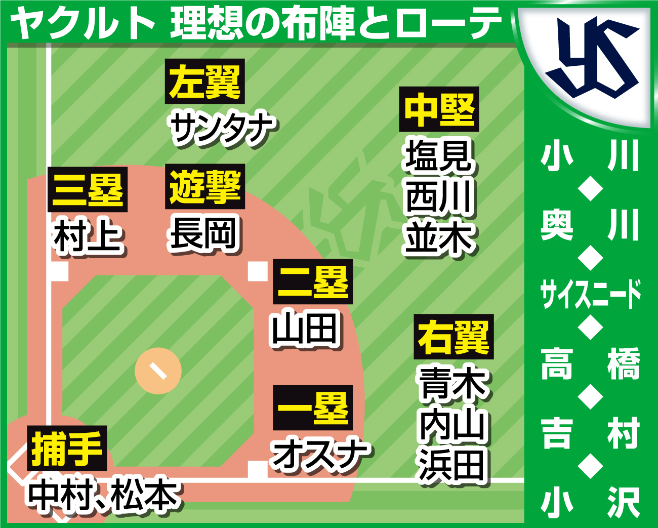 【イラスト】理想布陣・ヤクルト