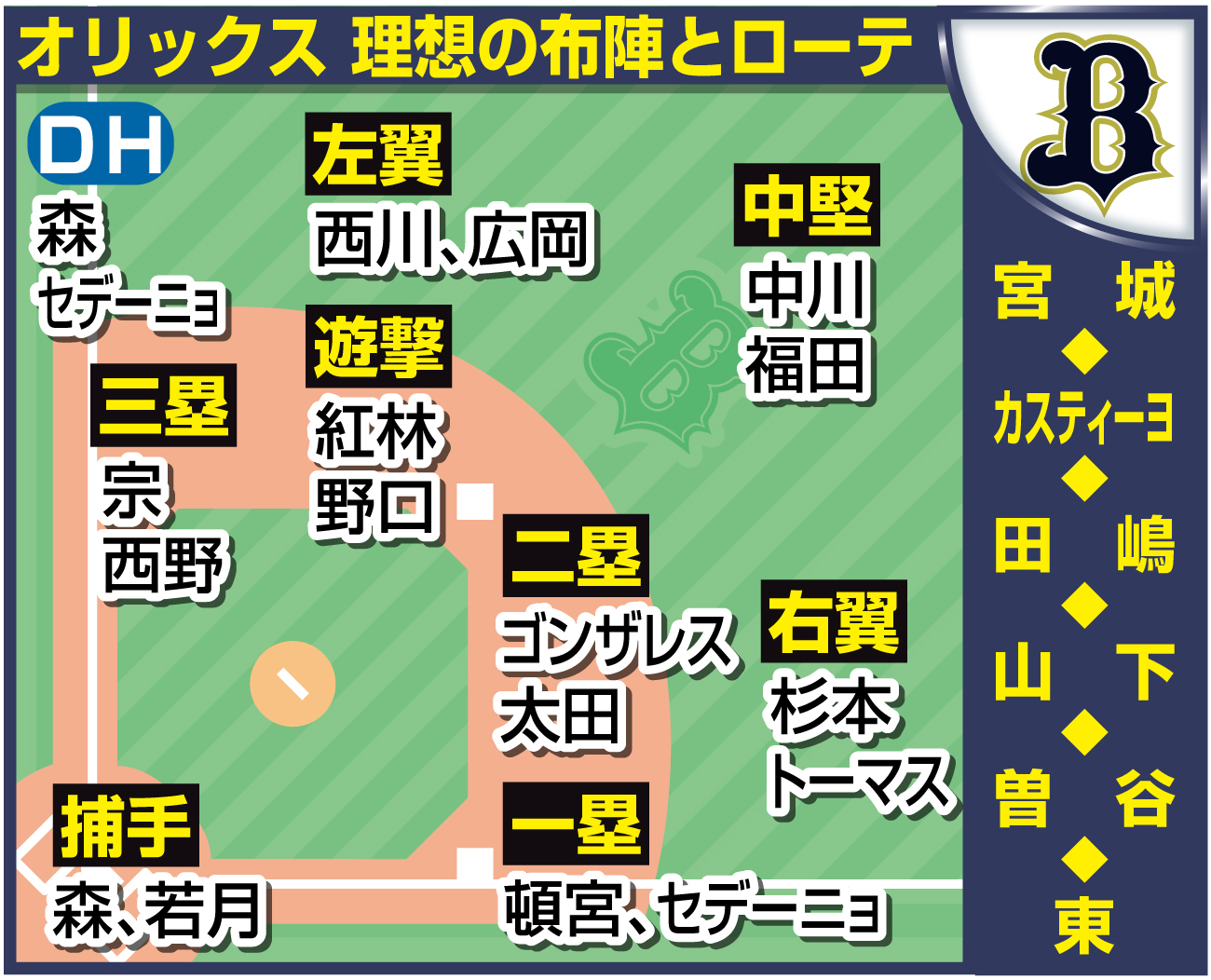 【イラスト】理想布陣・オリックス
