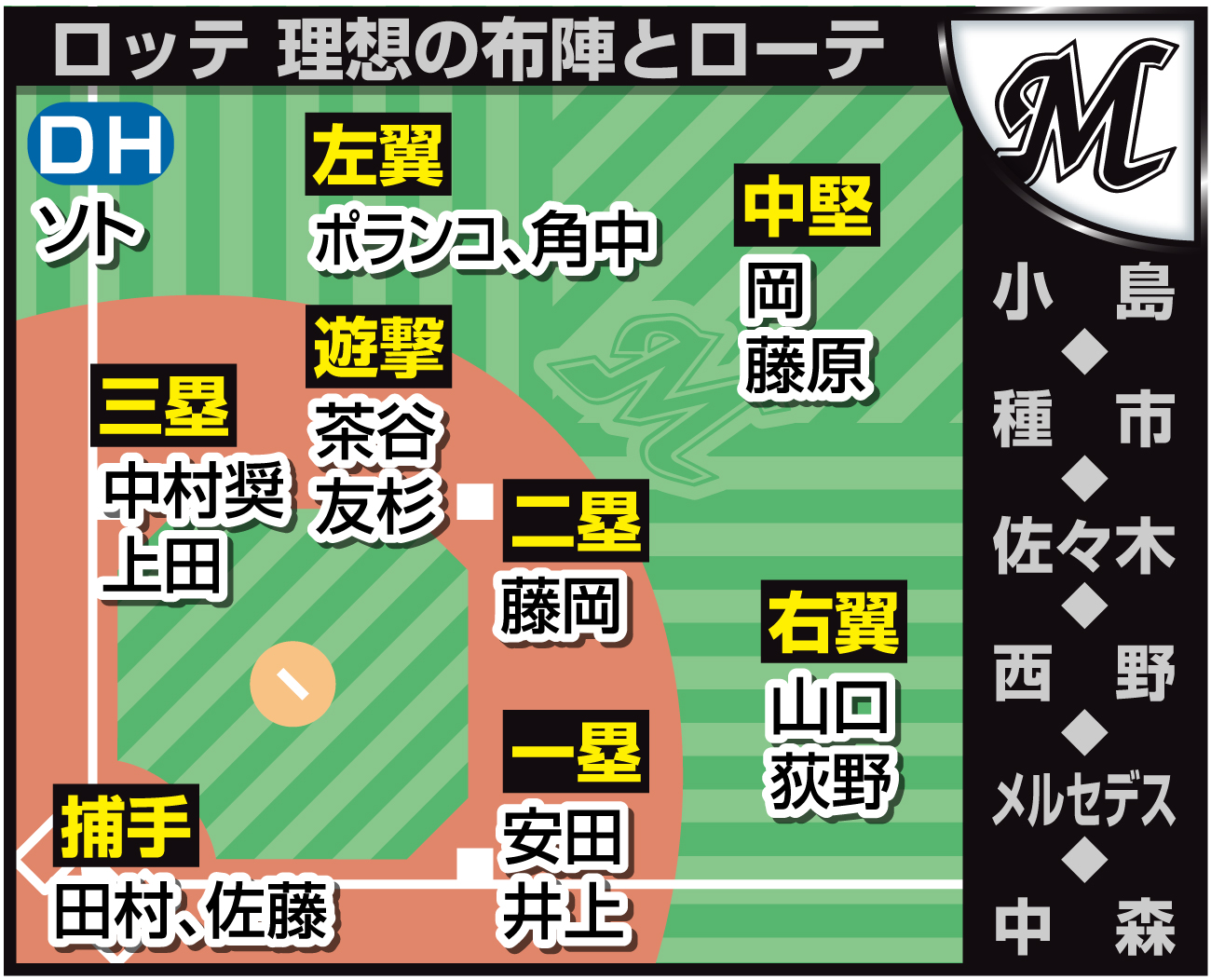 【イラスト】理想布陣・ロッテ