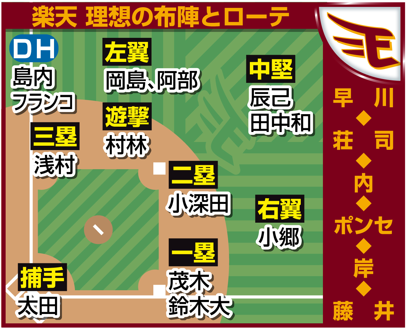 【イラスト】理想布陣・楽天
