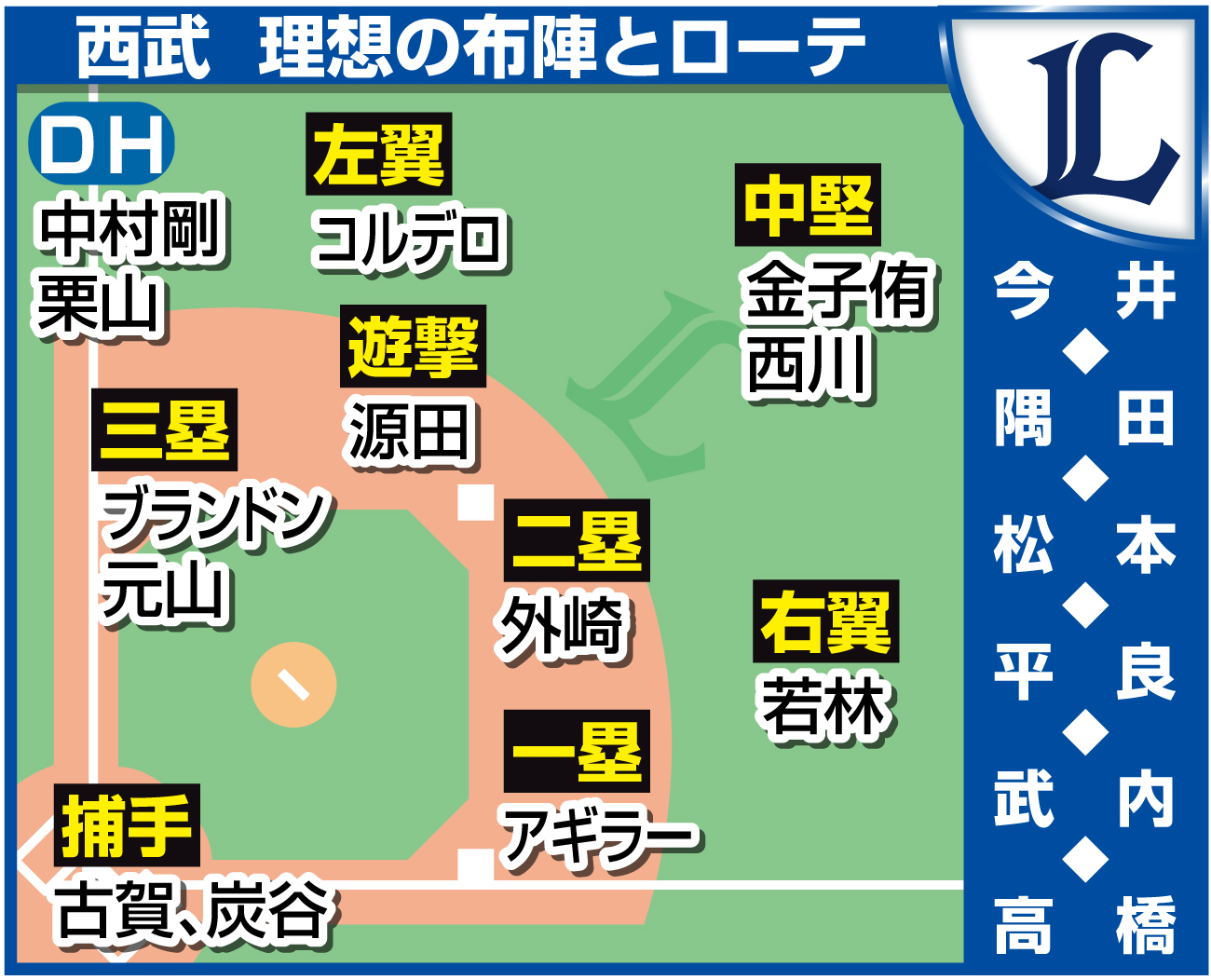 【イラスト】理想布陣・西武