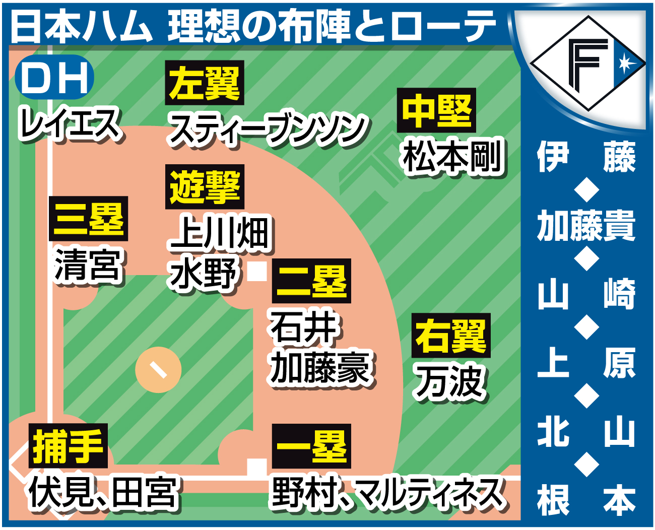 【イラスト】理想布陣・日本ハム