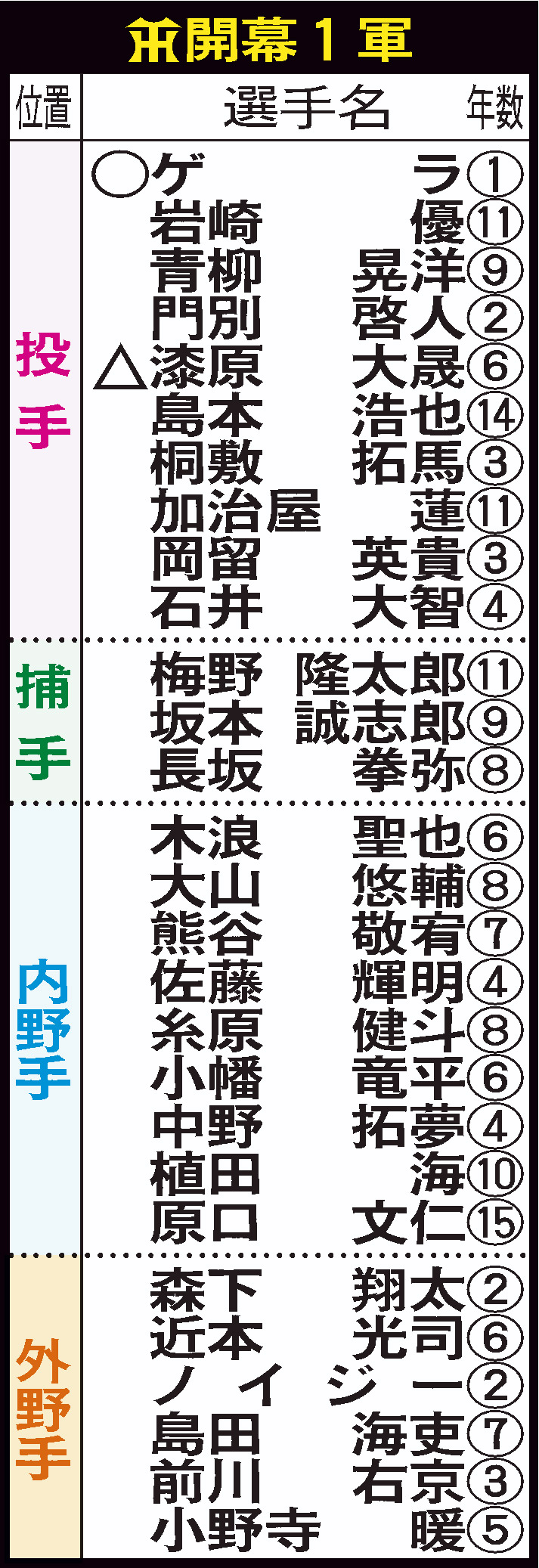 阪神の開幕1軍メンバー（○＝新人、△＝移籍）