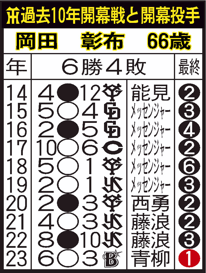 阪神過去10年の開幕戦
