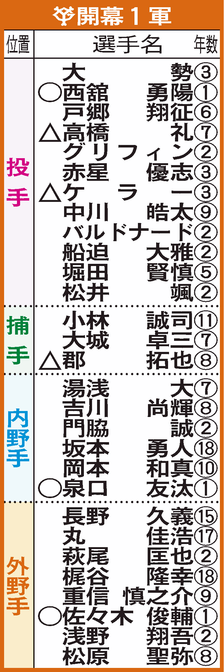 巨人の開幕1軍メンバー（○＝新人、△＝移籍）