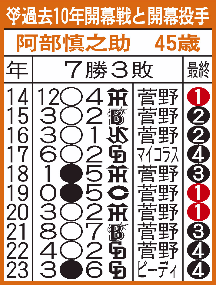 巨人過去10年の開幕戦