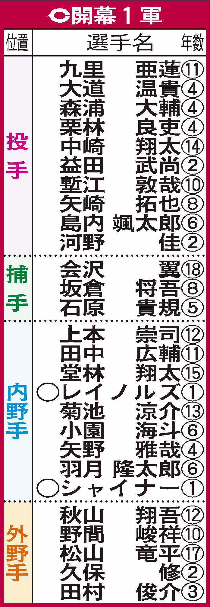 広島の開幕1軍メンバー（○＝新人、△＝移籍）