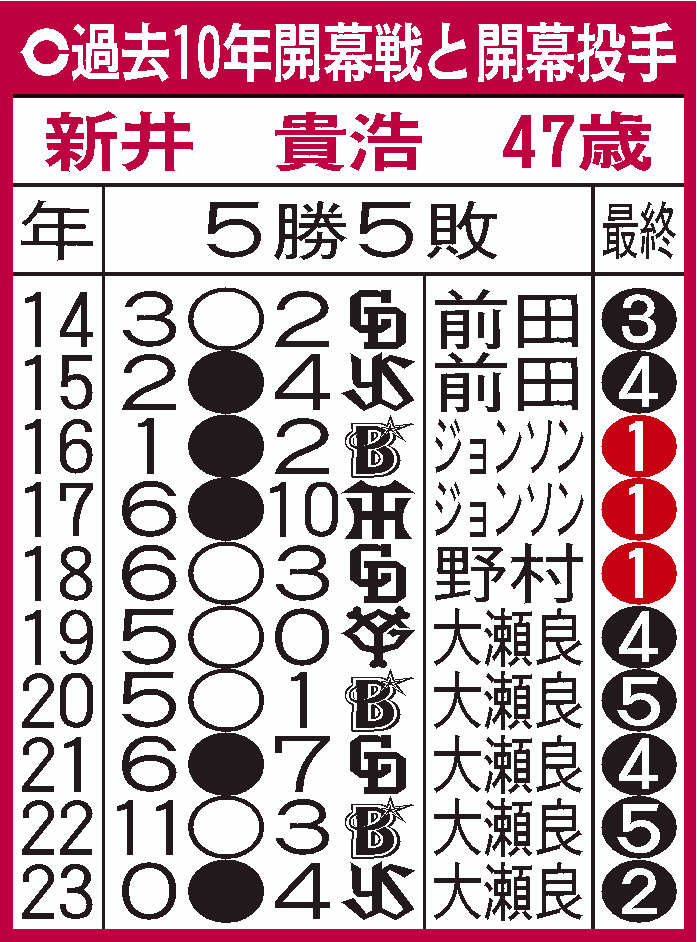 広島過去10年の開幕戦